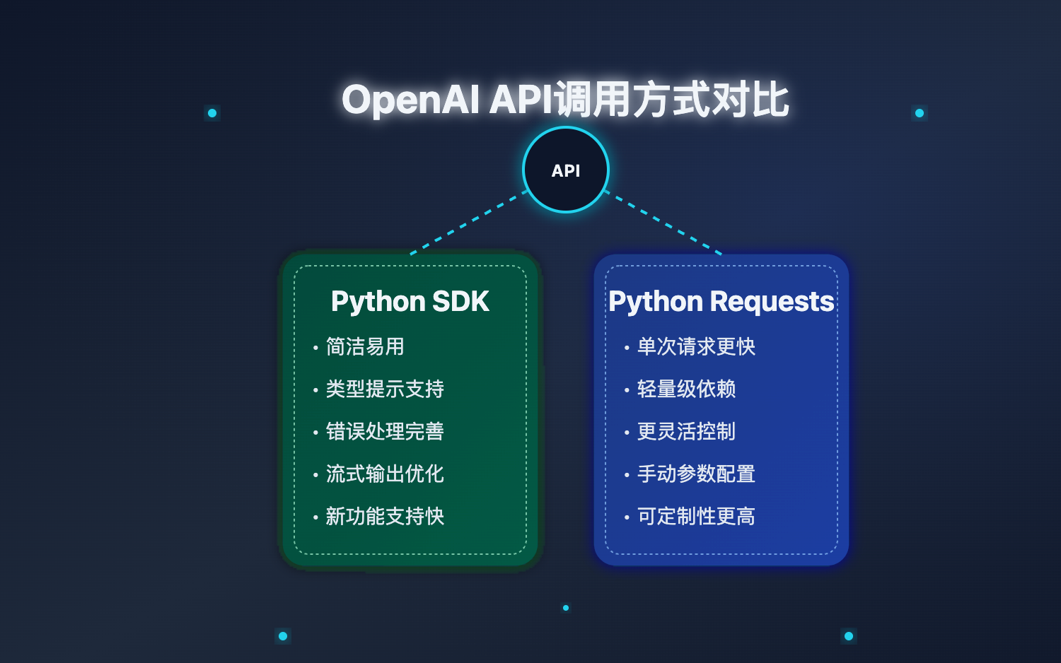 openai-api-python-sdk-vs-requests 图示
