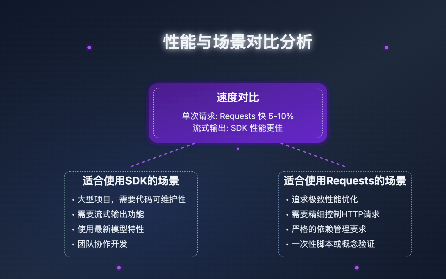 openai-api-python-sdk-vs-requests 图示