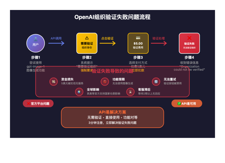 openai organization verification failed solution image 0 图示