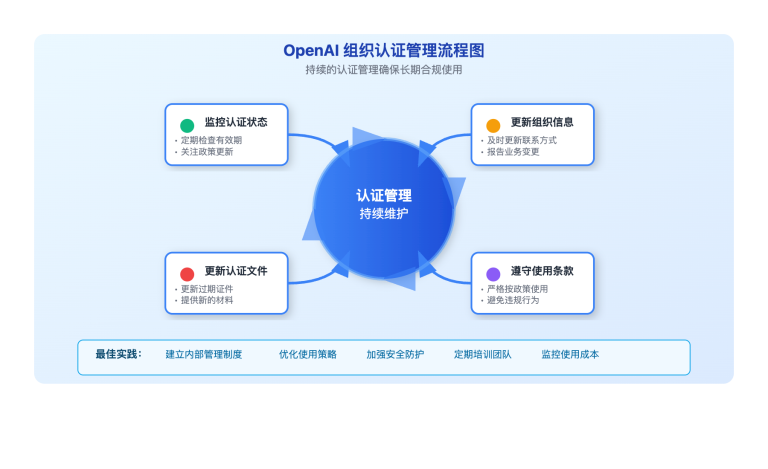 openai organization verification guide image 4 图示