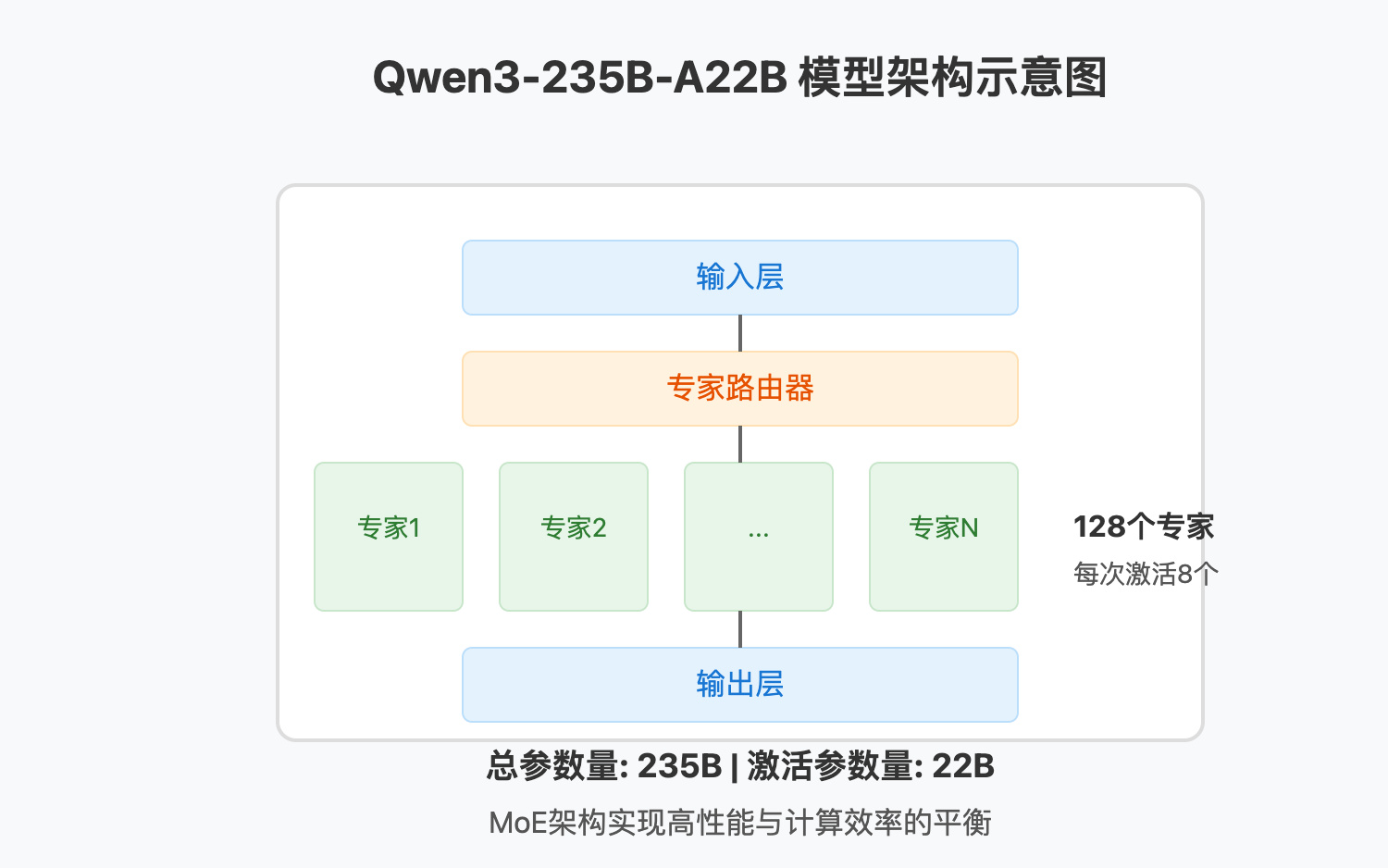 qwen3-235b-a22b-api-introduction 图示
