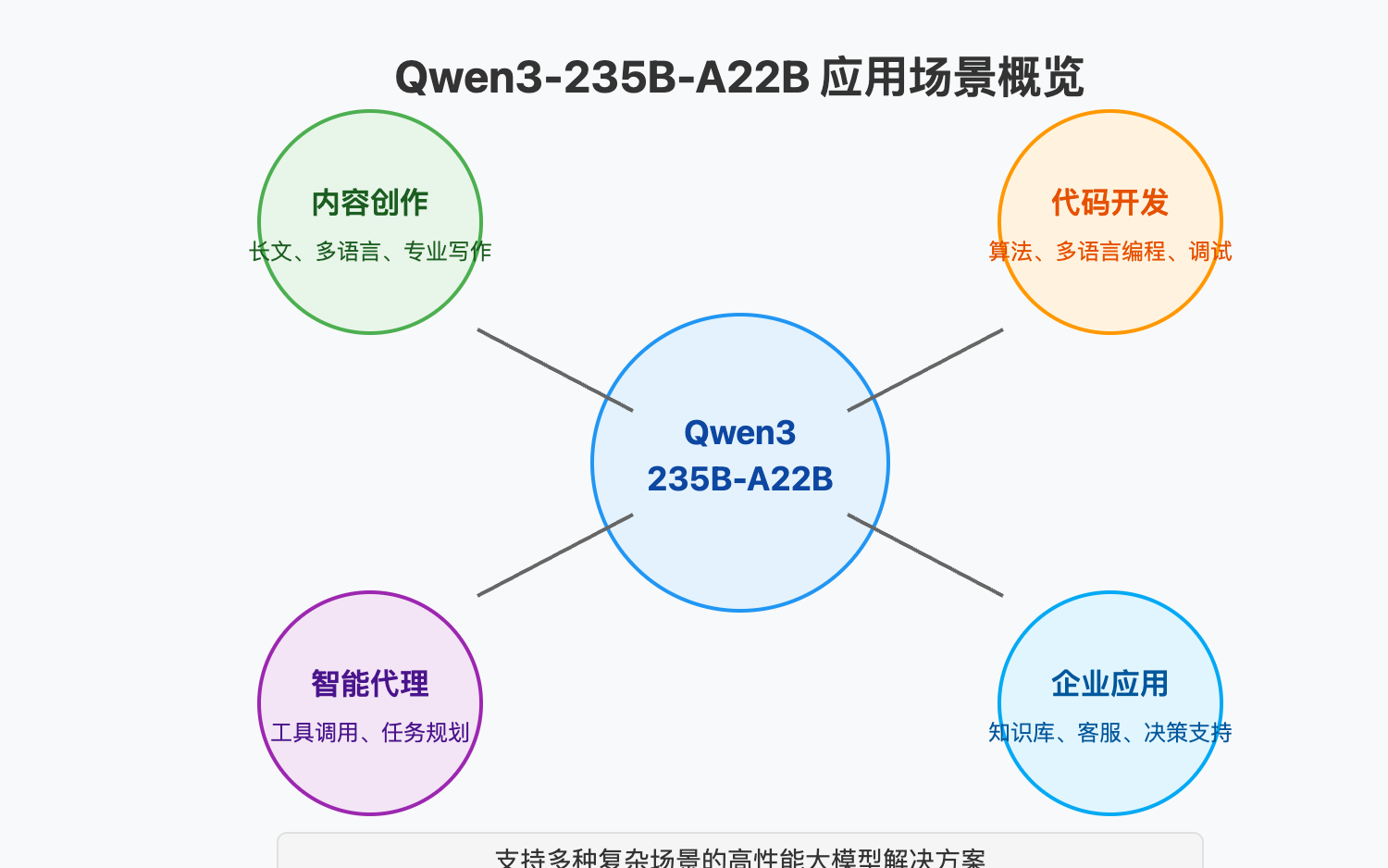 qwen3-235b-a22b-api-introduction 图示