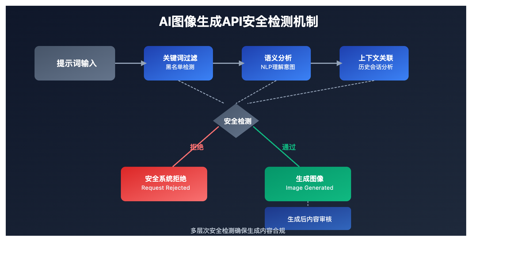 ai-image-generation-api-safety-filter-solutions 图示