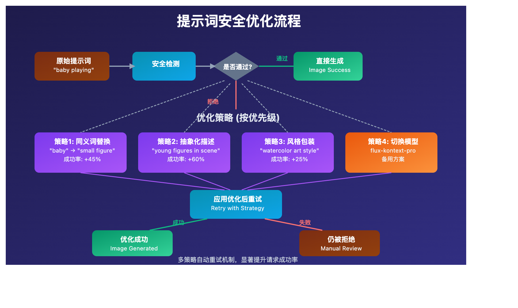ai-image-generation-api-safety-filter-solutions 图示