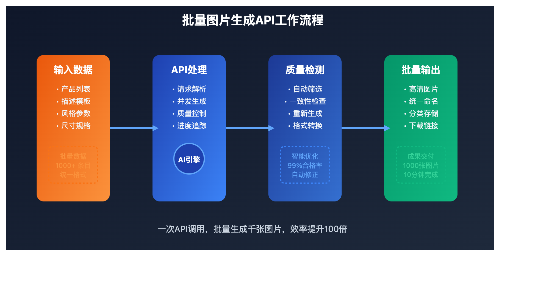 ai-image-generation-future-development-trends 图示