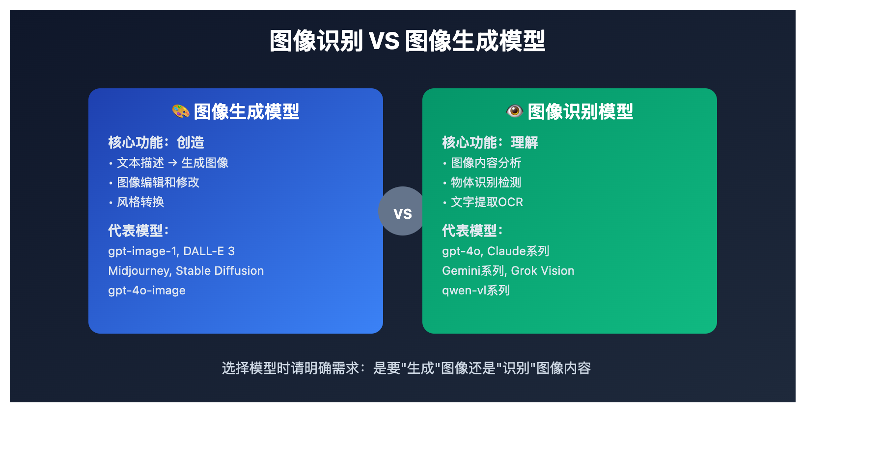 ai-image-recognition-vs-generation-models-guide 图示