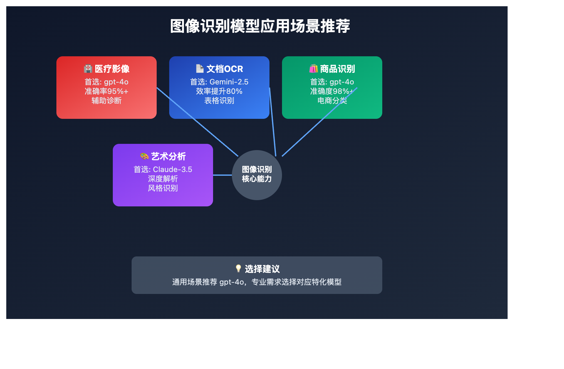 ai-image-recognition-vs-generation-models-guide 图示