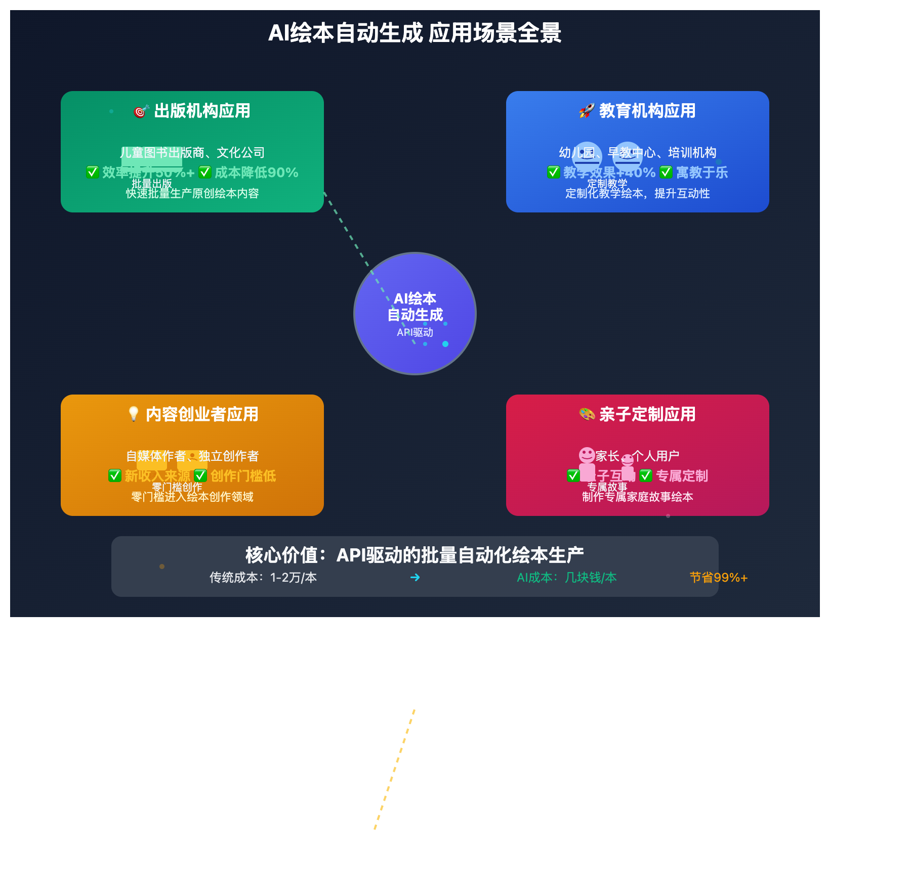 ai-picture-book-generation-guide 图示