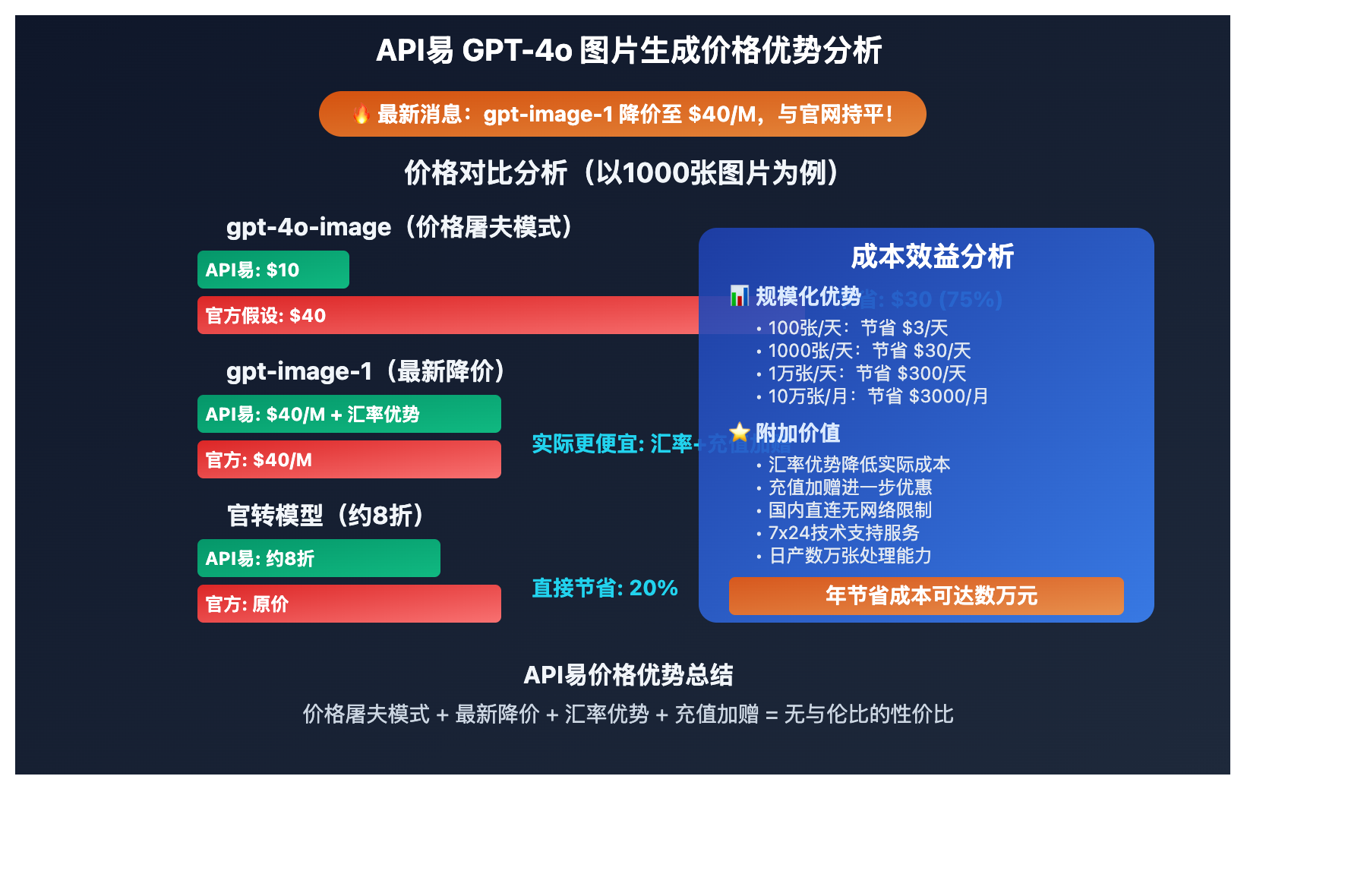 apiyi-gpt-4o-image-generation-leading-service 图示