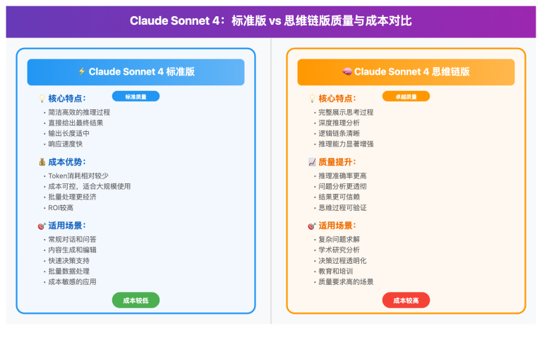 claude sonnet 4 standard vs thinking comparison image 0 图示