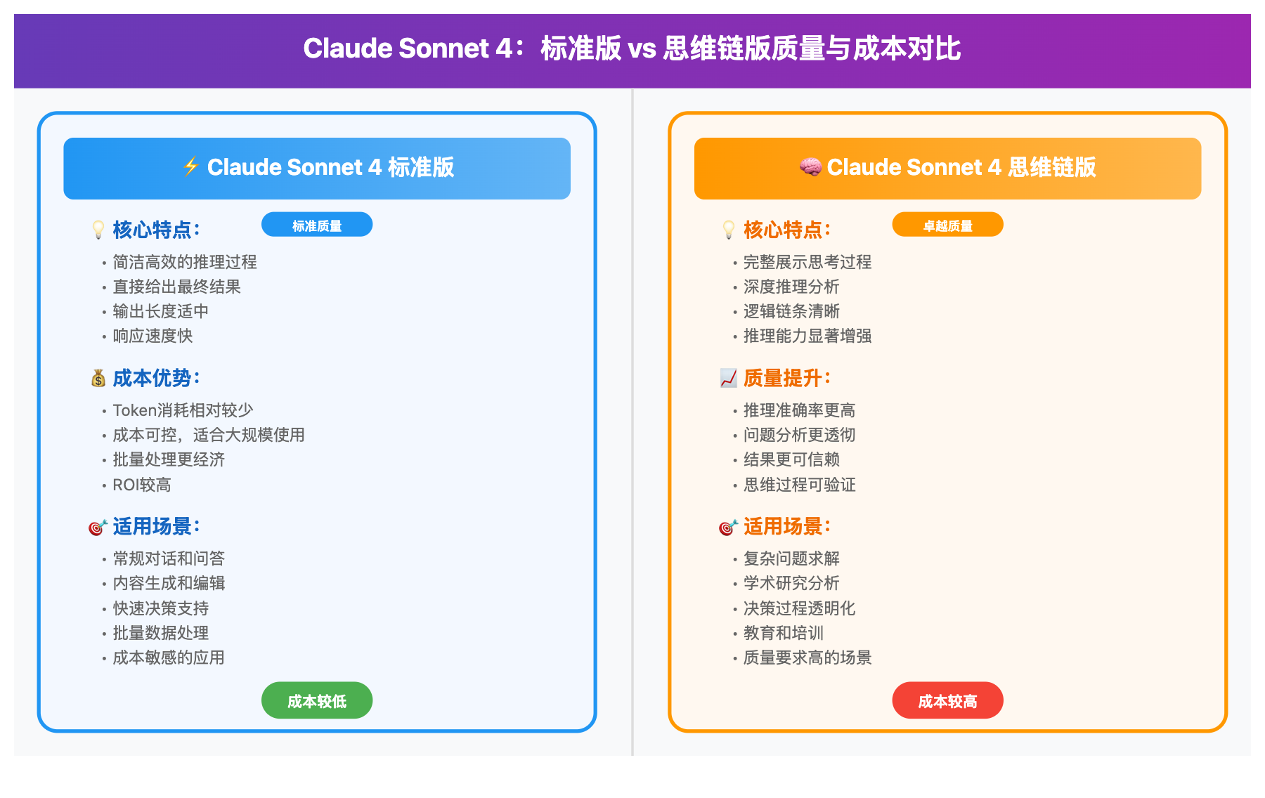 claude-sonnet-4-standard-vs-thinking-comparison 图示