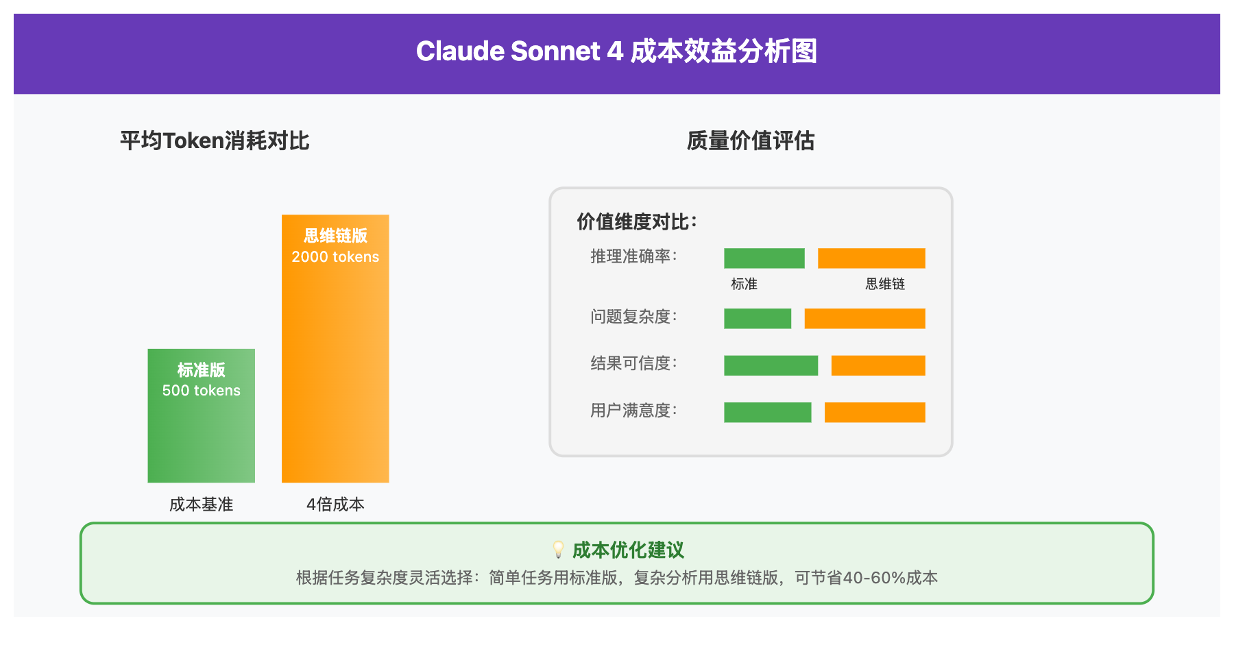 claude-sonnet-4-standard-vs-thinking-comparison 图示