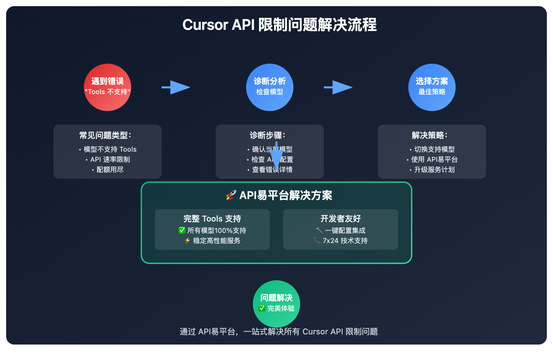 cursor-api-tools-support-limit-guide 图示