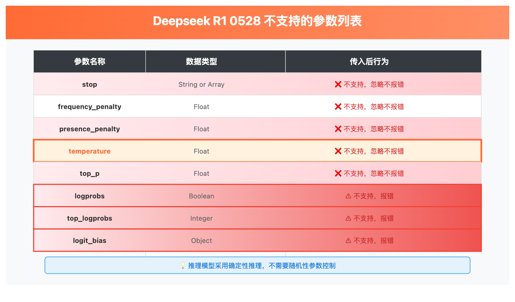 deepseek-r1-0528-api-parameters-analysis 图示