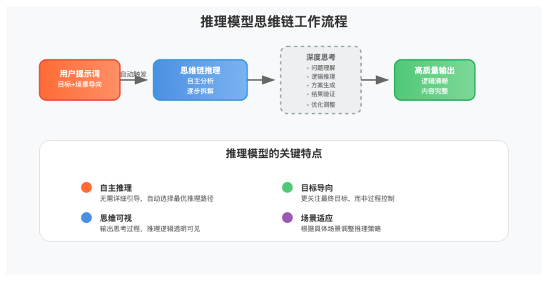 deepseek r1 reasoning model prompt optimization image 0 图示