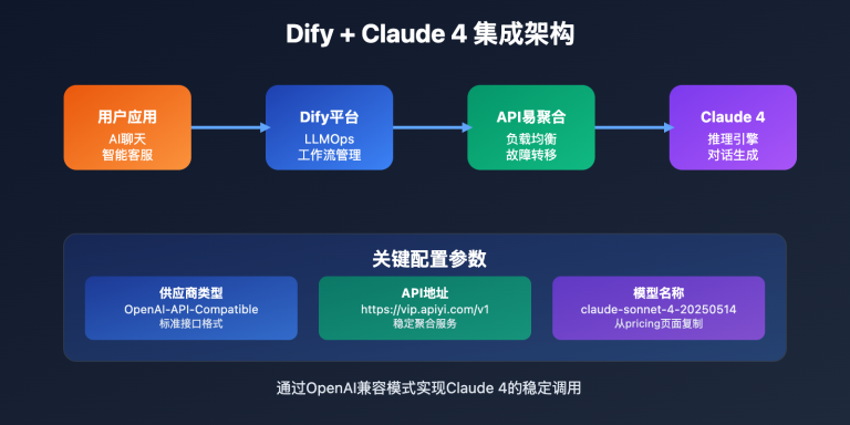 dify claude 4 api configuration guide image 0 图示