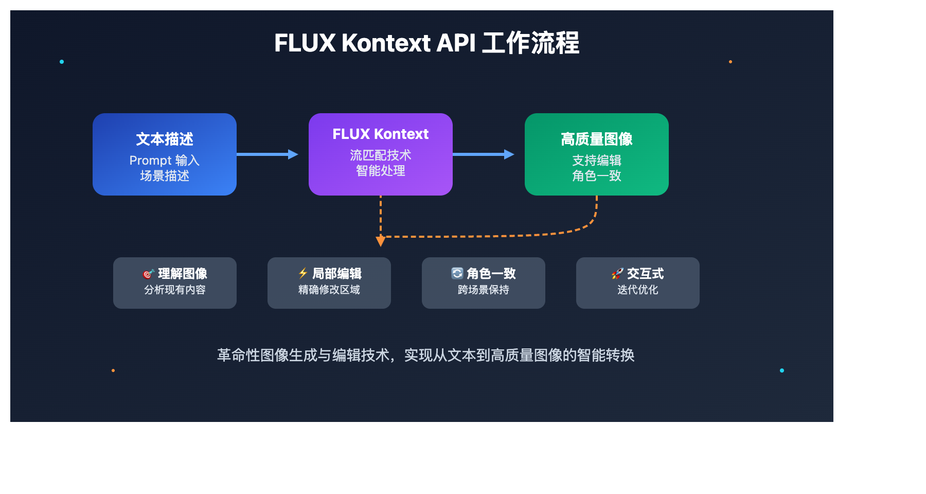 flux-kontext-api-guide 图示