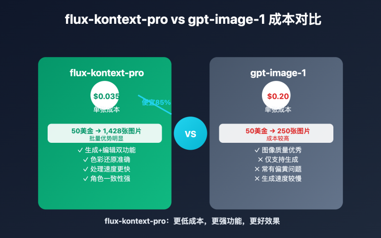 flux kontext pro vs gpt image 1 cost comparison image 0 图示