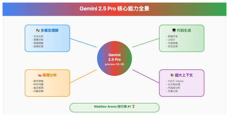 gemini 2 5 pro api comprehensive guide image 0 图示