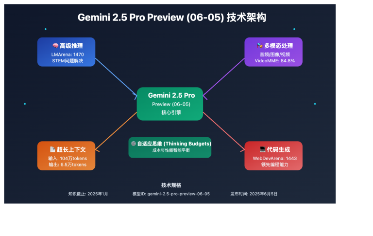 gemini 2 5 pro preview 06 05 introduction image 0 图示