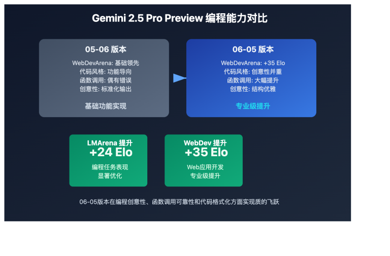 gemini 2 5 pro preview coding function calling improvements image 0 图示