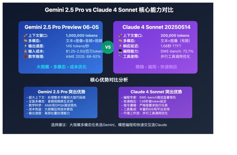 gemini 2 5 pro vs claude 4 sonnet comprehensive comparison image 0 图示