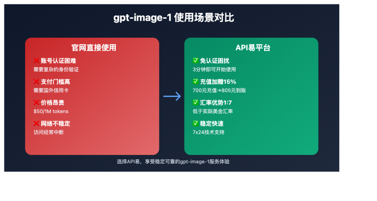 gpt image 1 reliable api cost saving image 0 图示