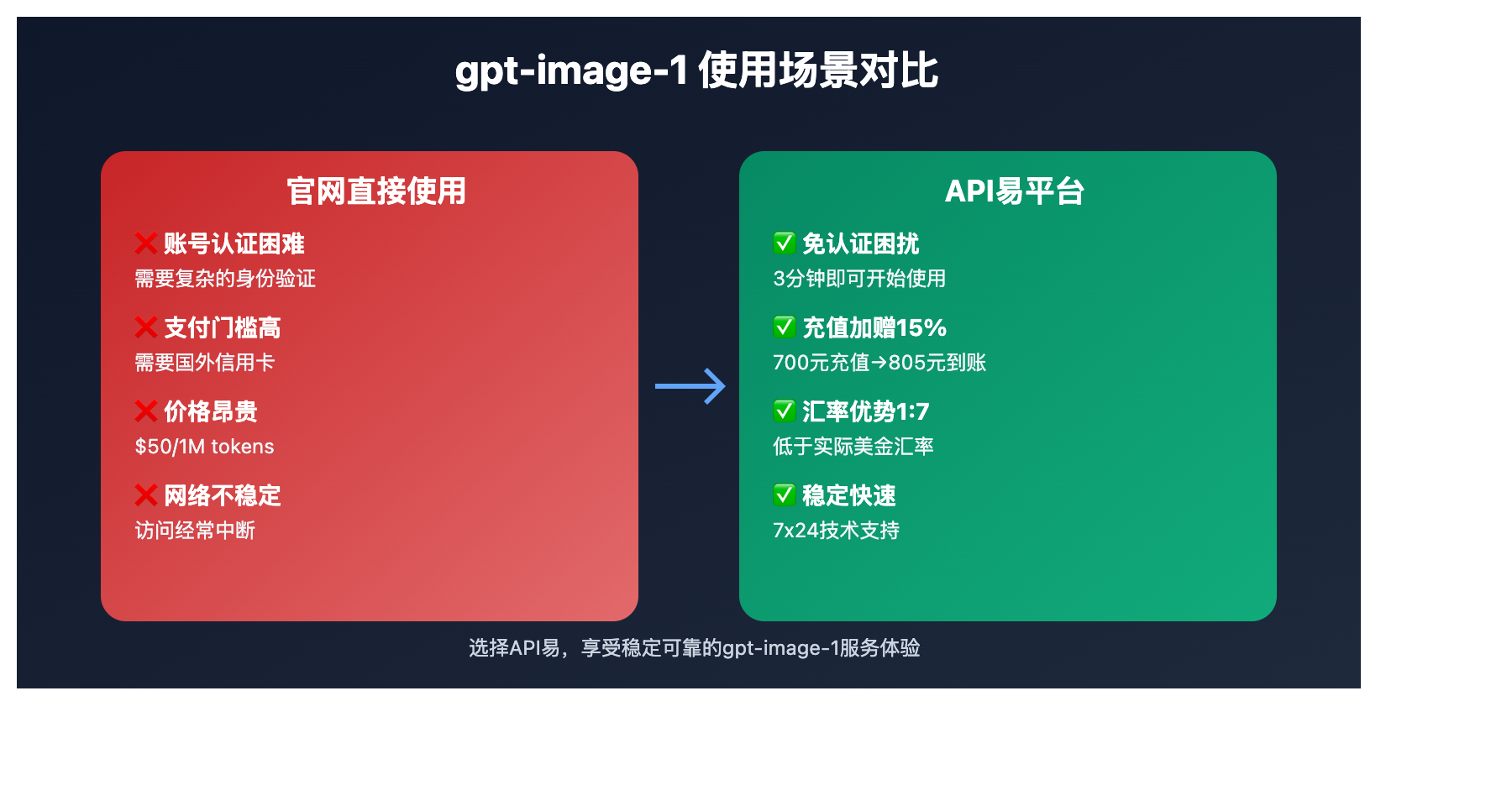 gpt-image-1-reliable-api-cost-saving 图示