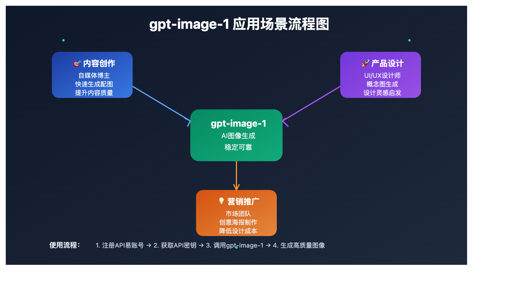 gpt-image-1-reliable-api-cost-saving 图示