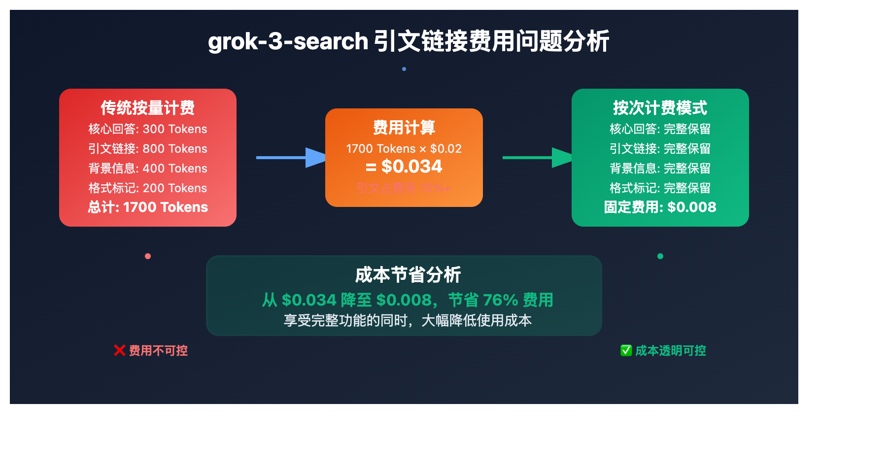 grok-3-search-per-request-billing-optimization 图示