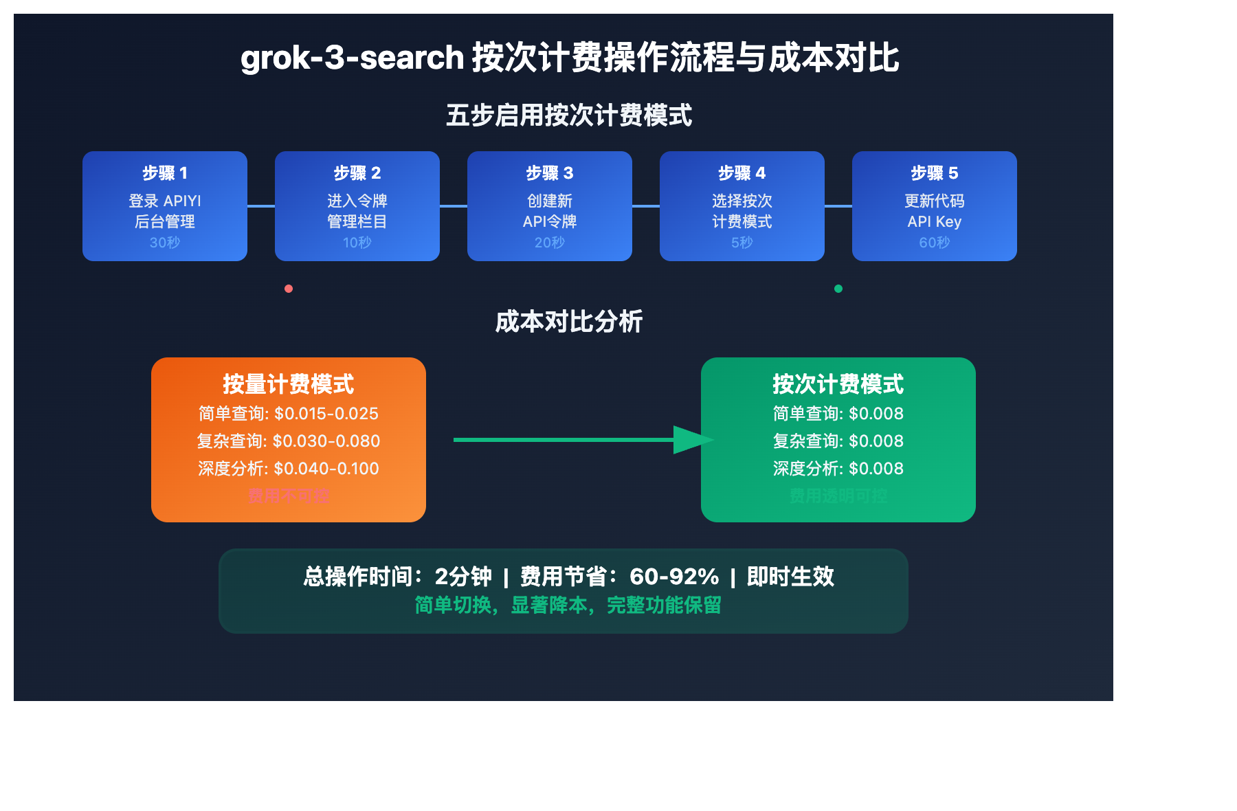 grok-3-search-per-request-billing-optimization 图示