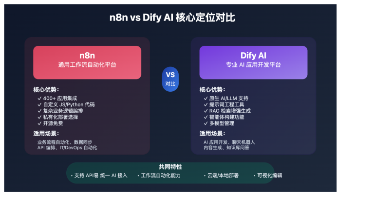 n8n vs dify ai comparison apiyi integration image 0 图示