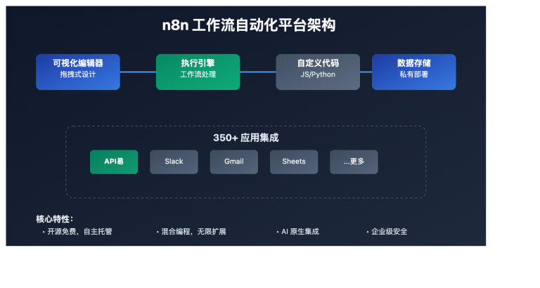 n8n workflow automation platform apiyi integration image 0 图示