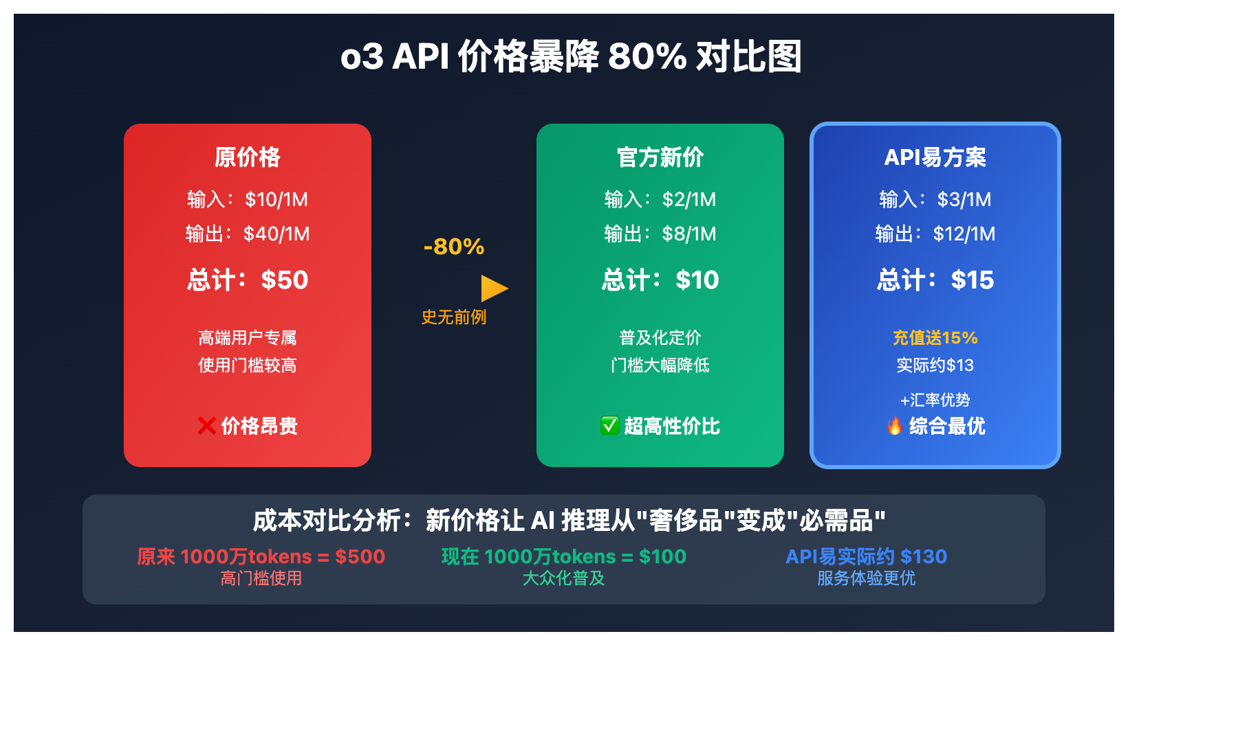 o3-api-price-drop-80-percent-guide 图示