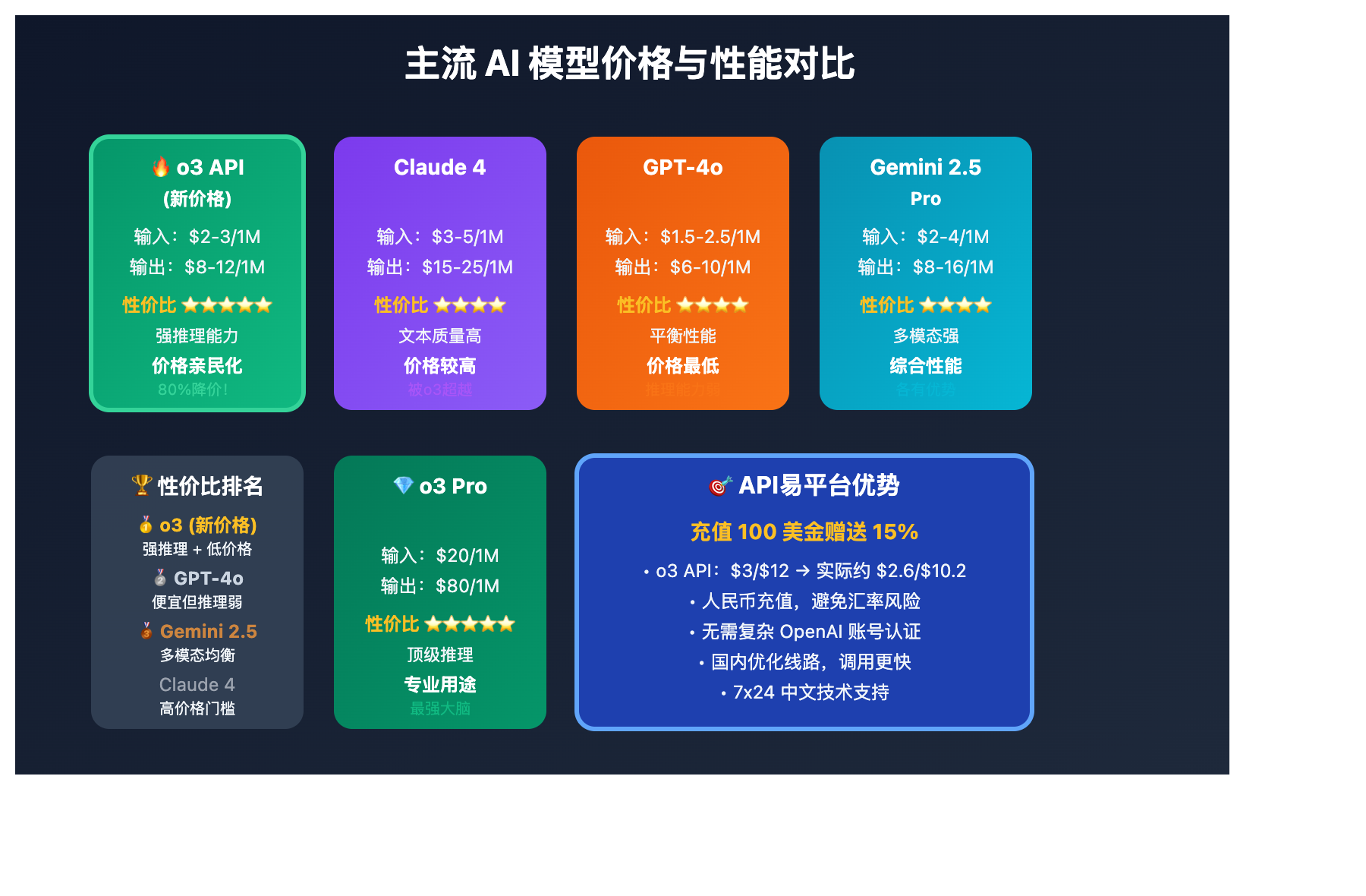 o3-api-price-drop-80-percent-guide 图示