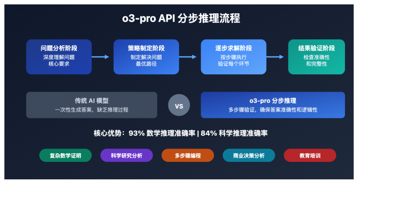 o3 pro api low cost guide image 0 图示
