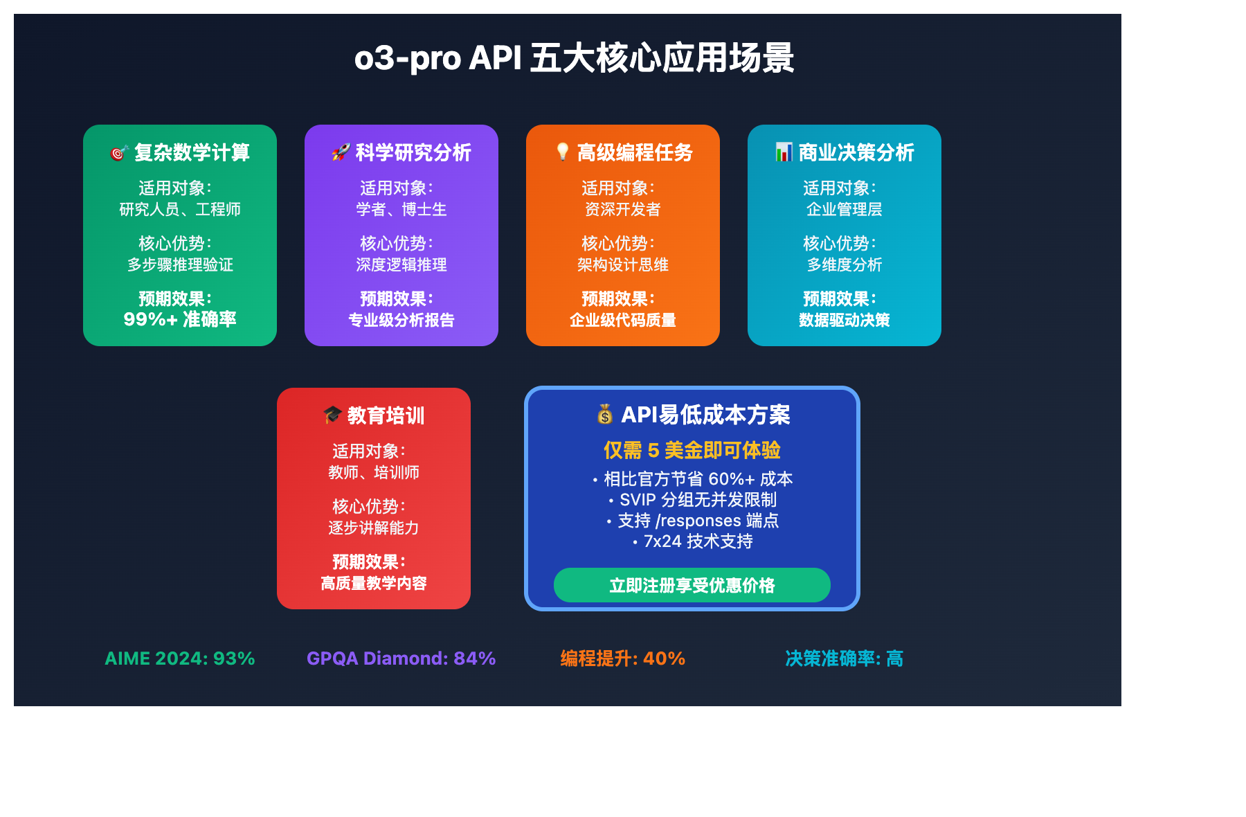 o3-pro-api-low-cost-guide 图示