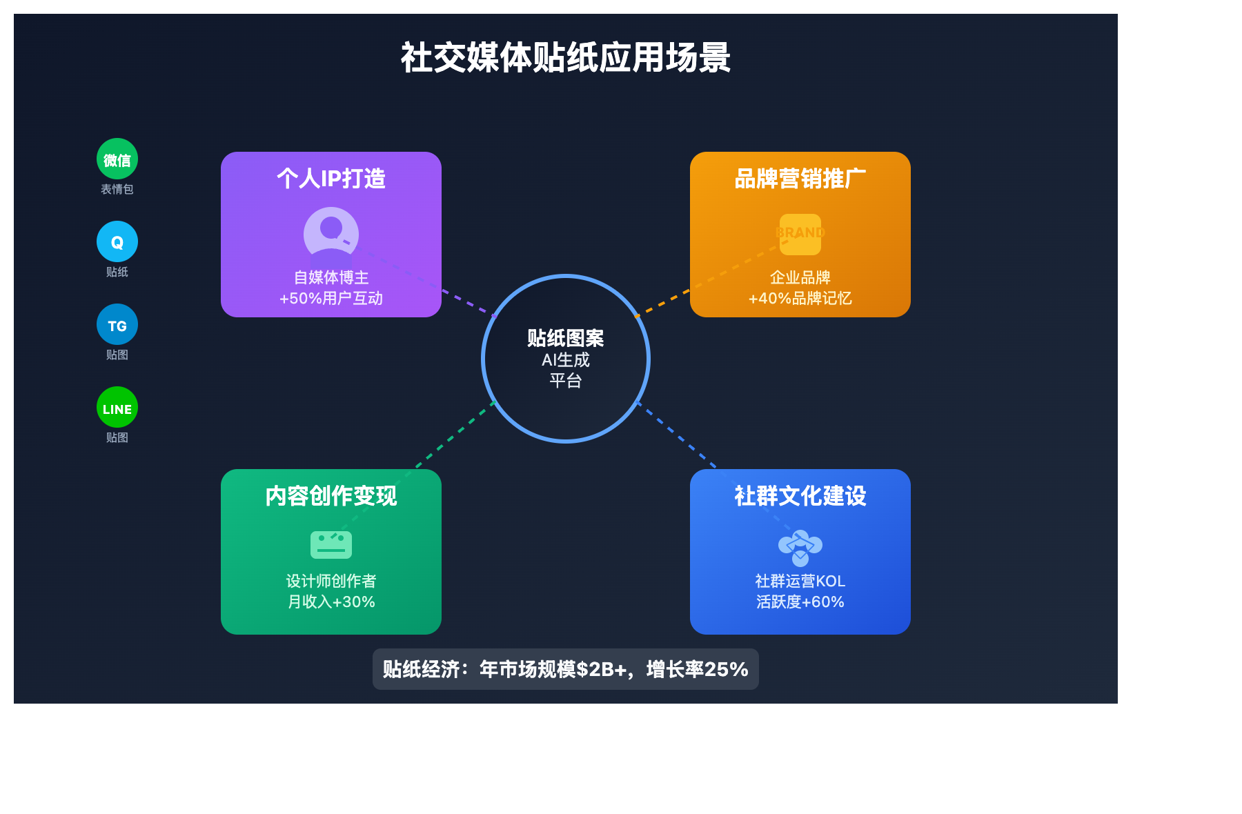 social-media-sticker-design-ai-guide 图示