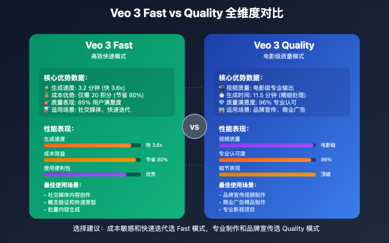 veo 3 fast vs quality comparison guide image 0 图示