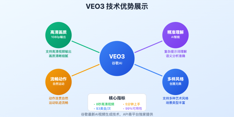 veo3 api apiyi platform guide image 0 图示