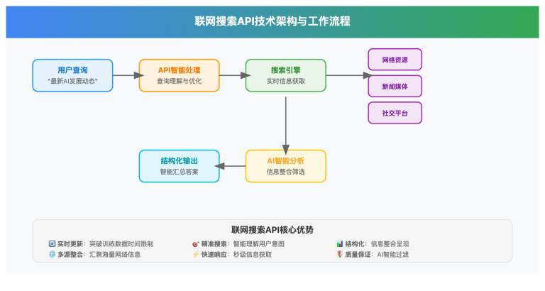 web search enabled ai apis comprehensive guide image 0 图示