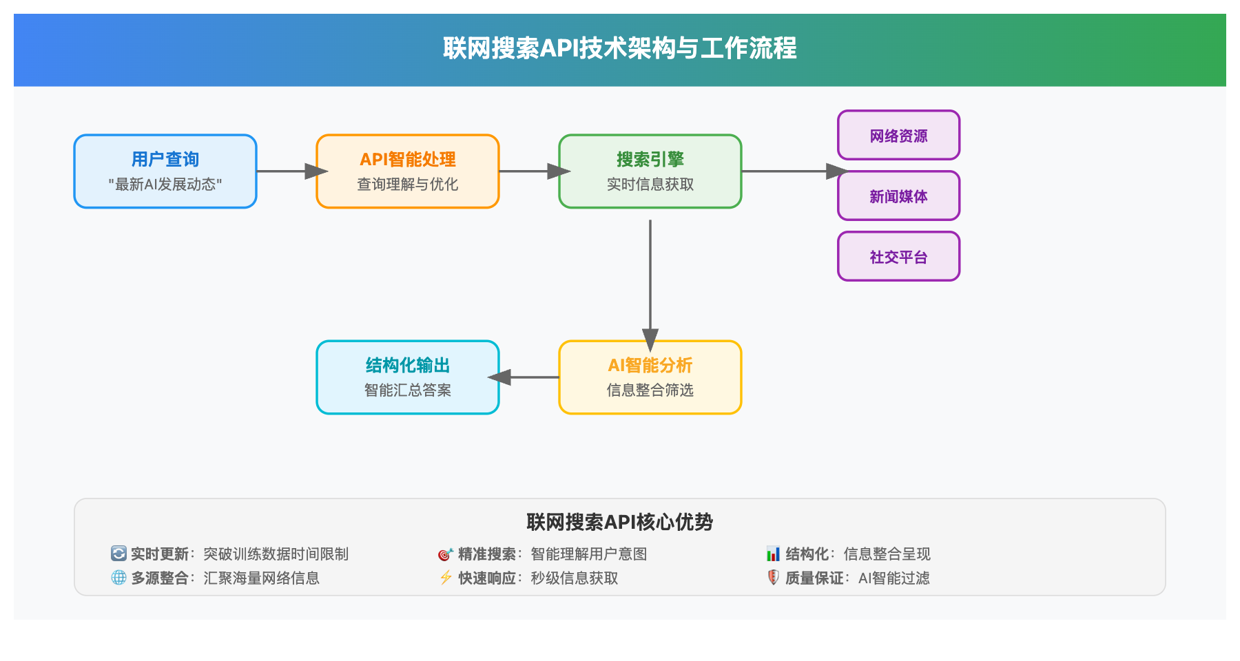 web-search-enabled-ai-apis-comprehensive-guide 图示