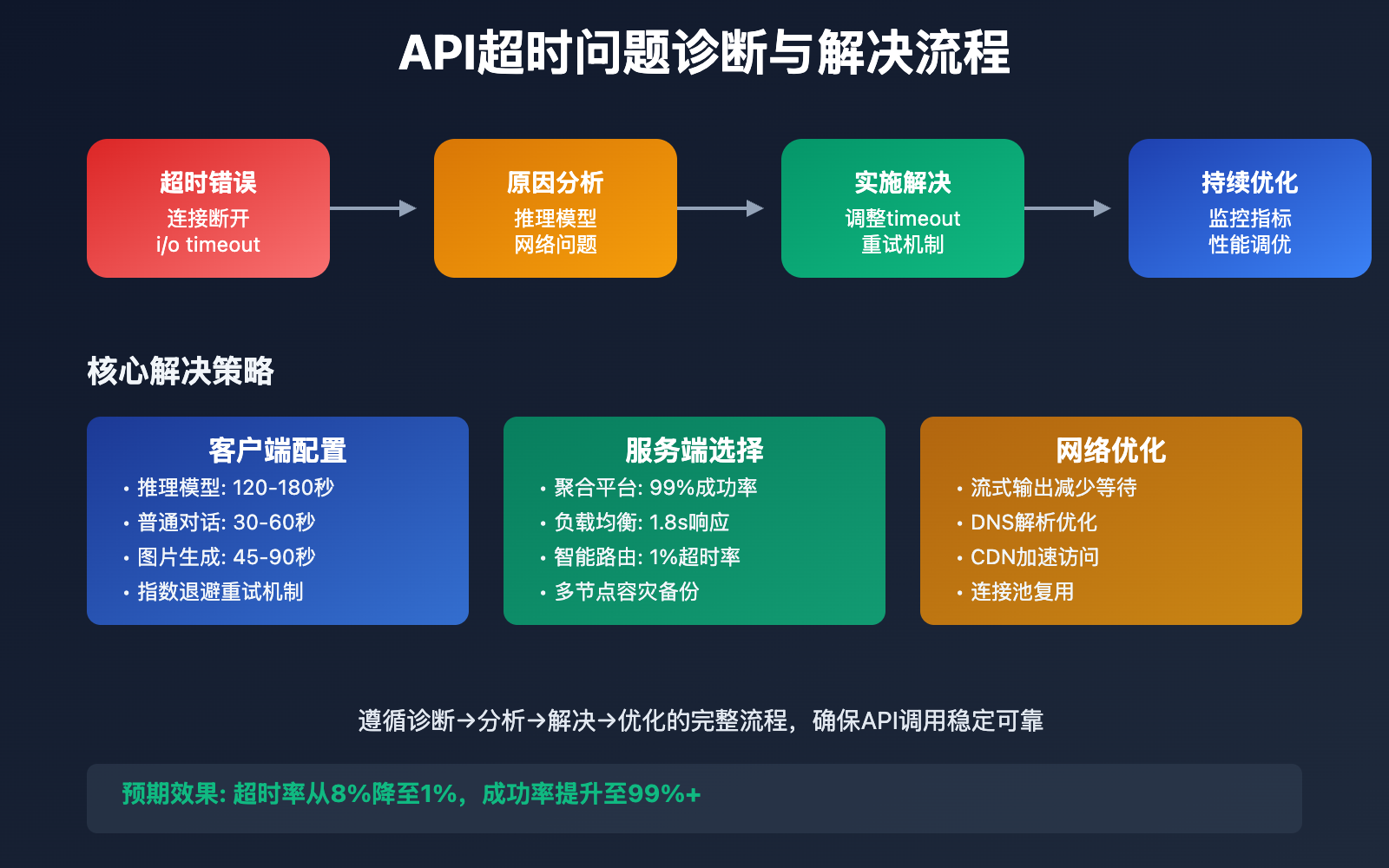 api-timeout-solution-complete-guide 图示