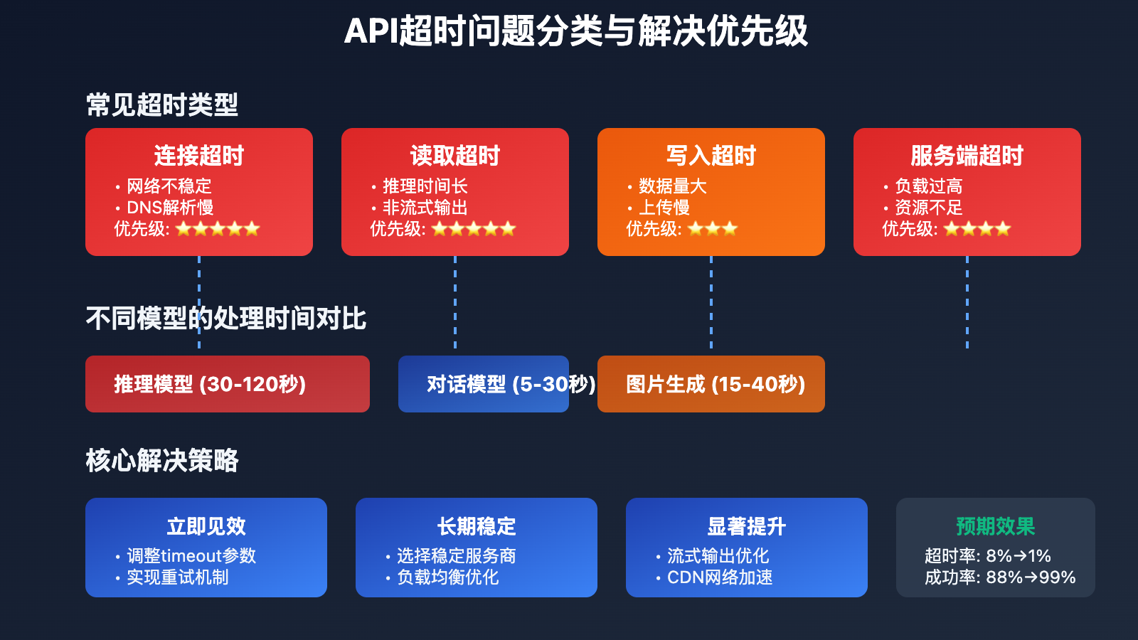api-timeout-solution-complete-guide 图示