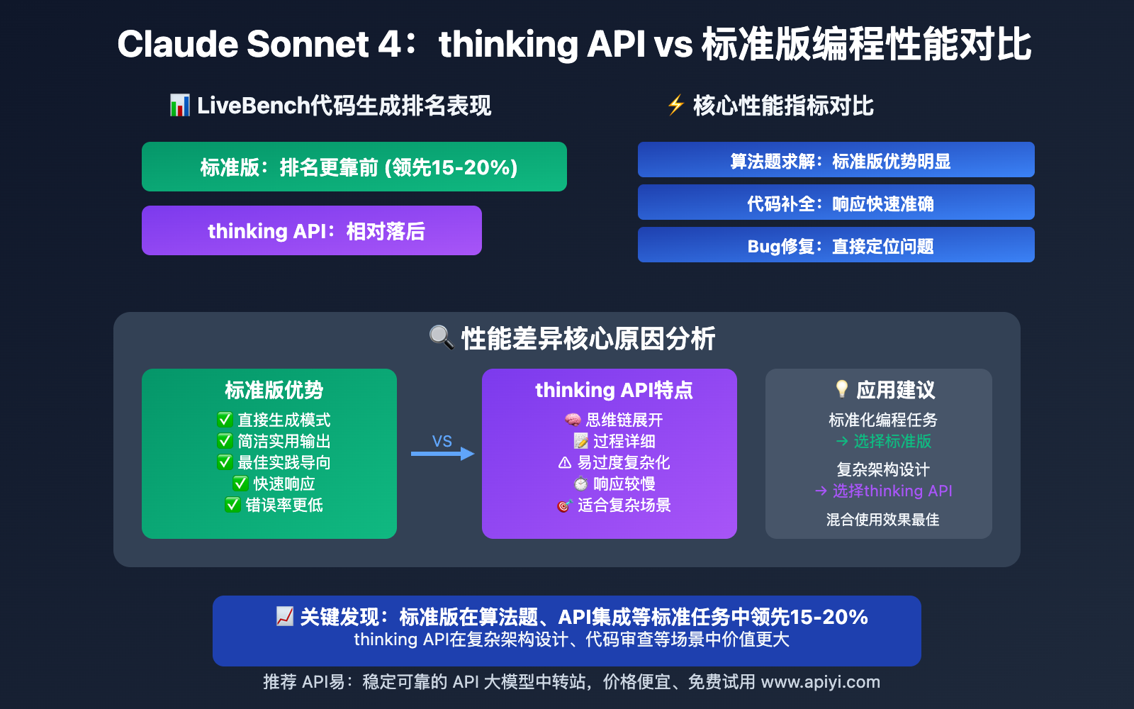 claude-sonnet-4-thinking-api-vs-standard-coding-comparison 图示