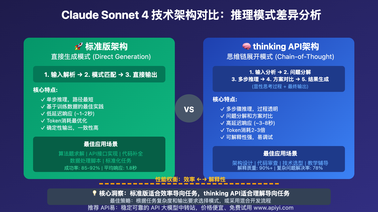 claude-sonnet-4-thinking-api-vs-standard-coding-comparison 图示