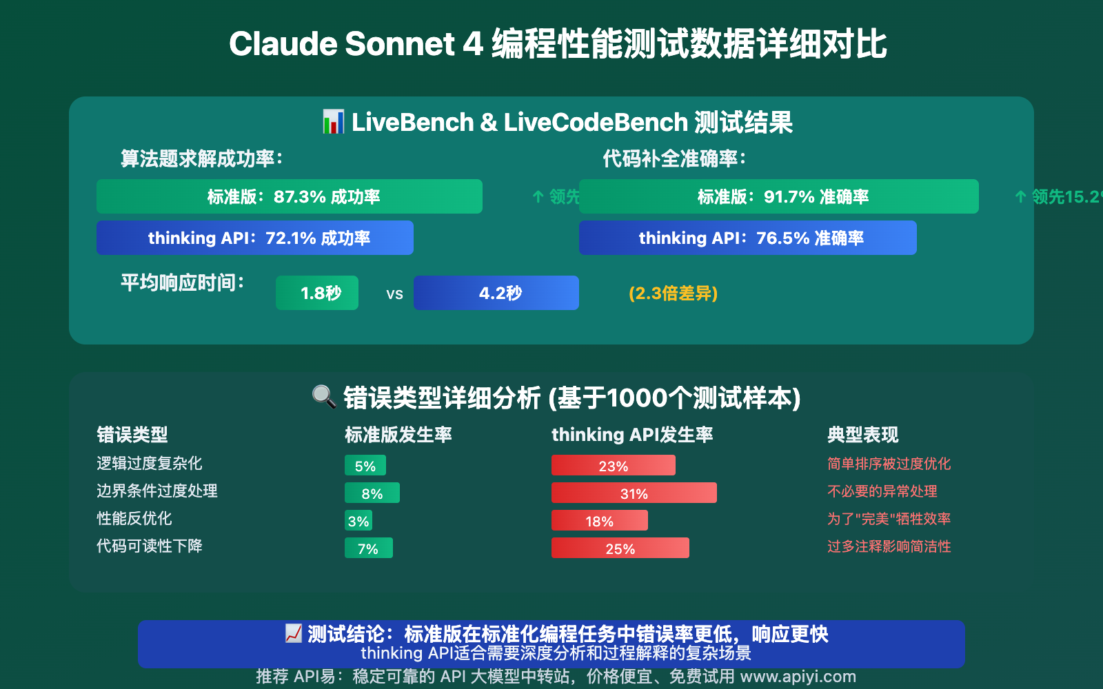 claude-sonnet-4-thinking-api-vs-standard-coding-comparison 图示