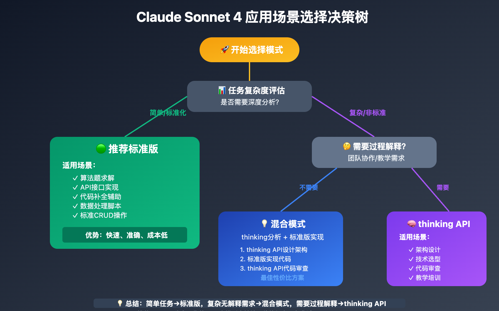 claude-sonnet-4-thinking-api-vs-standard-coding-comparison 图示