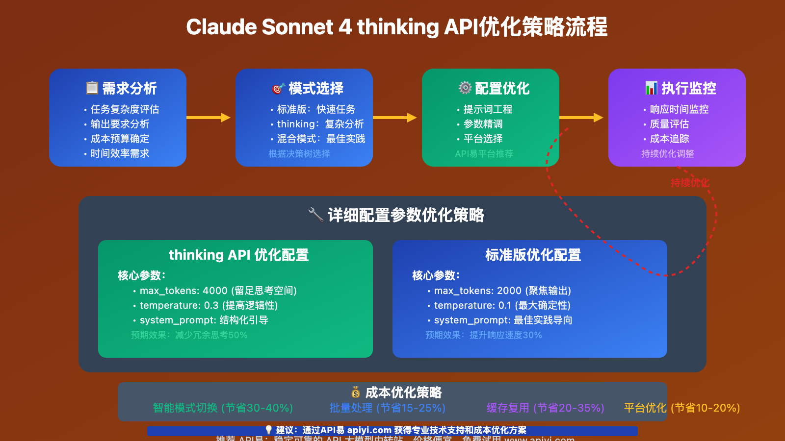 claude-sonnet-4-thinking-api-vs-standard-coding-comparison 图示