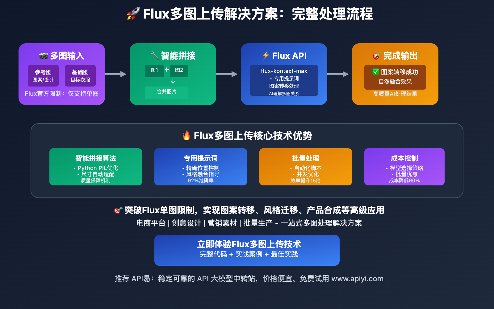 flux-duotu-shangchuan-pinjie-jiejue-fangan 图示